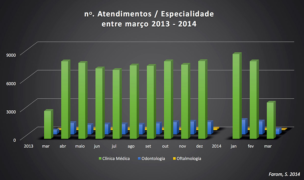 Gráfico de atendimentos médicos por especialidade mostrando crescimento contínuo entre 2013-2014